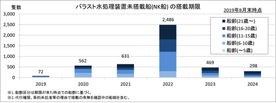 バラスト水処理装置未搭載船(NK船)の搭載期限　2018年8月末時点