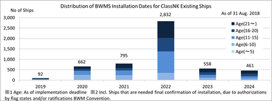 As of 31 Aug. 2019