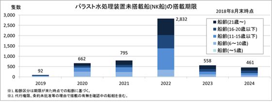 バラスト水処理装置未搭載船(NK船)の搭載期限　2019年8月末時点