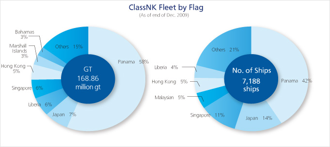ClassNK Fleet by Flag