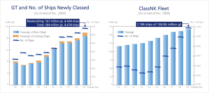 GT and No. of Ships Newly Classed and ClassNK Fleet