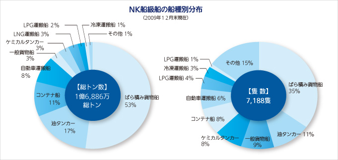 NK船級船の船種別分布