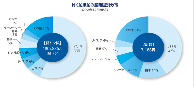 NK船級船の船籍国別分布
