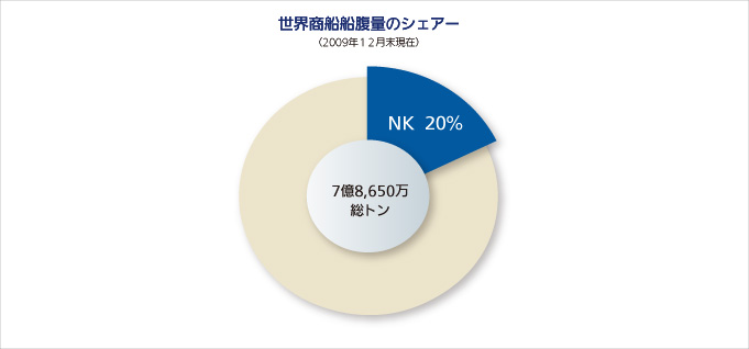 世界商船船腹量のシェアー