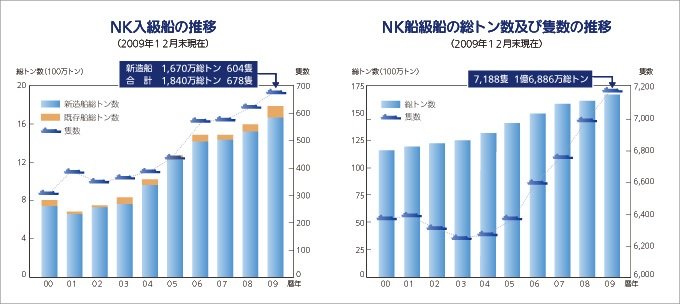 NK入船級の推移とNK船級船の総トン数及び隻数の推移