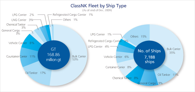 ClassNK Fleet by Ship Type