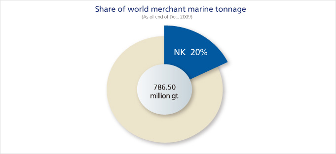 Share of world merchant marine tonnage