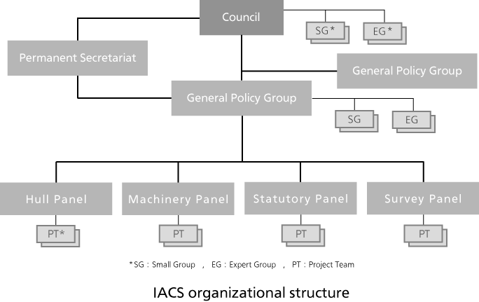IACS organizational structure