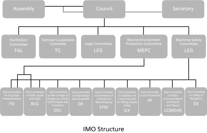Structure of IMO Bodies
