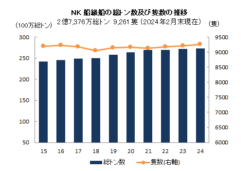 NK船級船の総トン数及び隻数