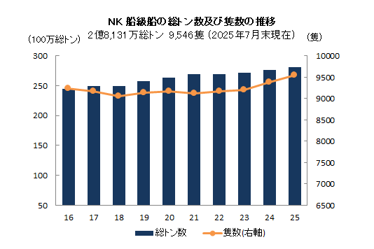 NK船級船の総トン数及び隻数