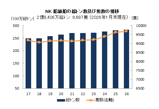 NK船級船の総トン数及び隻数