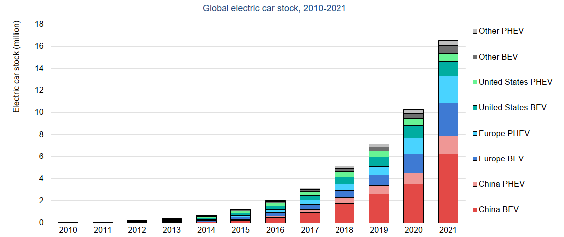 IEA Report Global Electric Vehicle