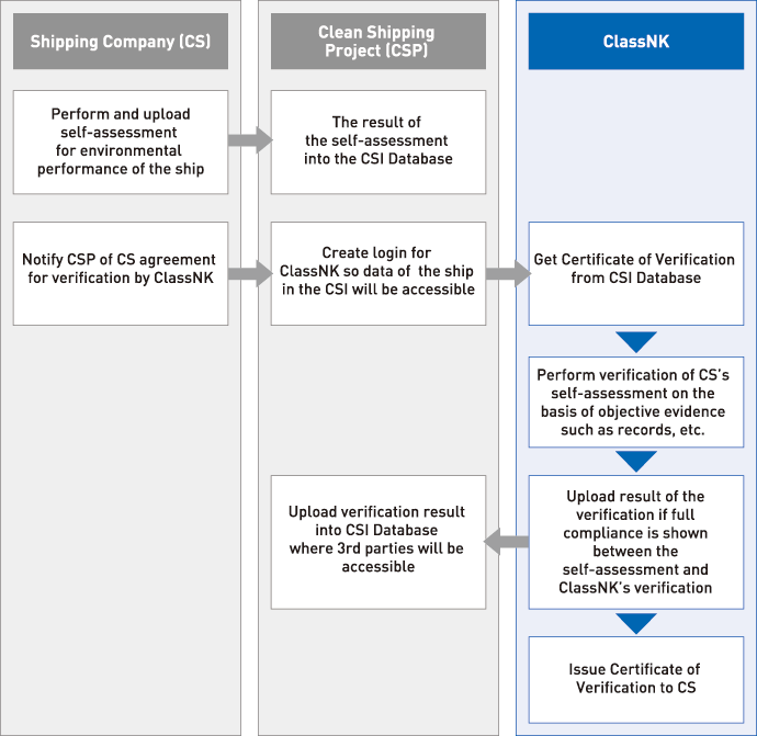 Shipping Company Organizational Chart