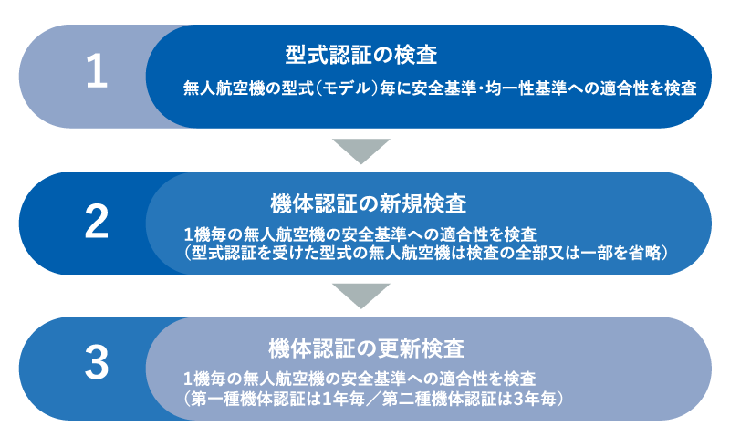 型式認証・機体認証の検査にかかる制度の概要