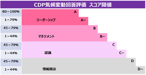 CDP質問書回答評価スコア