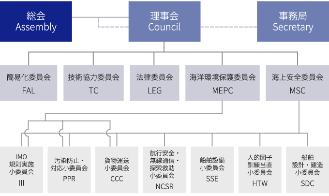 IMO組織図