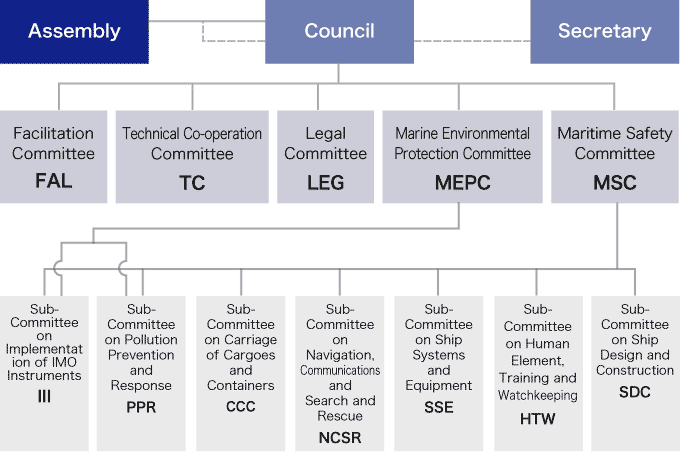 Ship Board Organization Chart