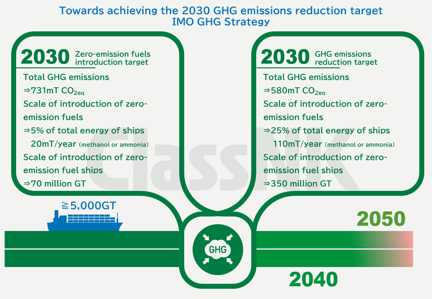 Pathway to Zero-Emission in International Shipping
